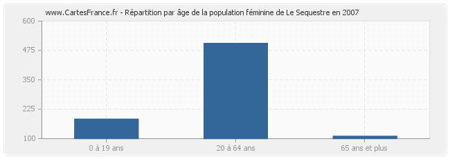 Répartition par âge de la population féminine de Le Sequestre en 2007
